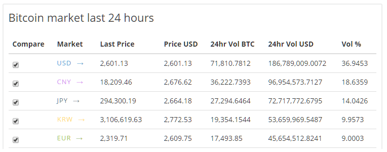 Mercado de Bitcoin nas últimas 24 horas