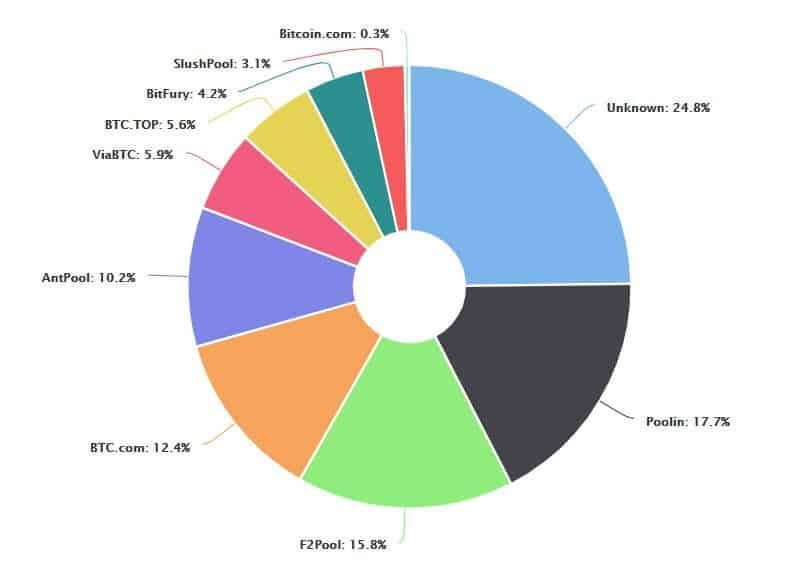 grafico de pizza de distribuicao da mineracao do bitcoin