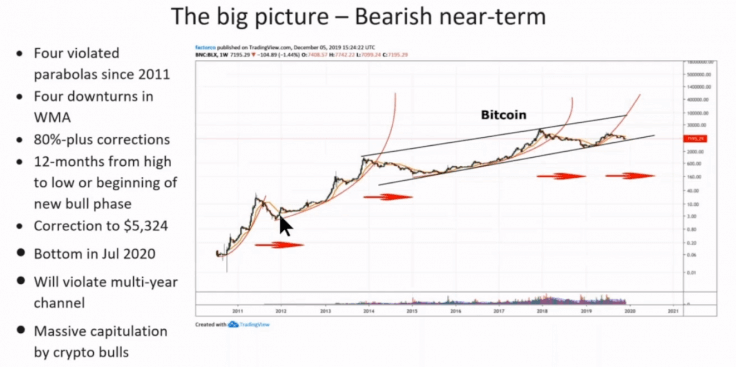 gráfico de preço do bitcoin