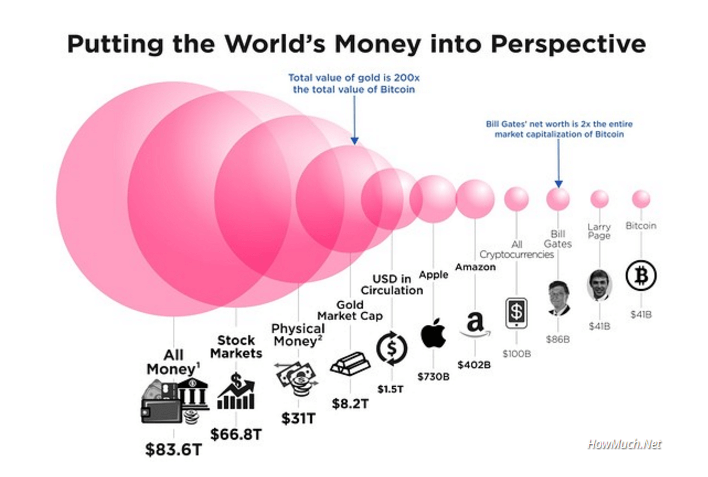 Bitcoin - Colocando o dinheiro do mundo em perspectiva