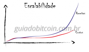 gráfico das qualidades: escalabilidade-receitas-custos