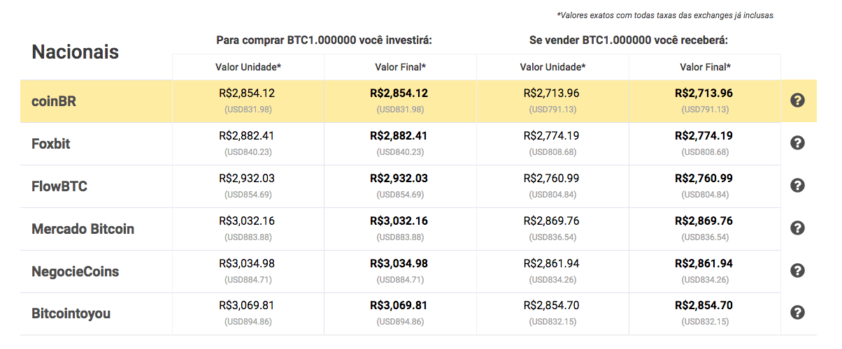 bitcoin-ultrapassa-3-mil-reais