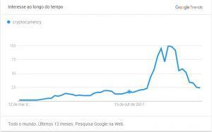 gráfico de interesse do google trends