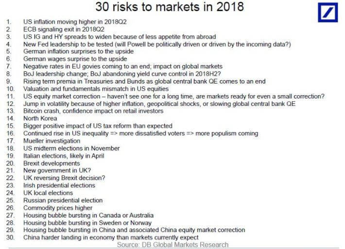 Deutsche Bank: Bitcoin é uma das maiores ameaças ao mercado em 2018