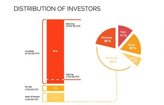distribution of investors