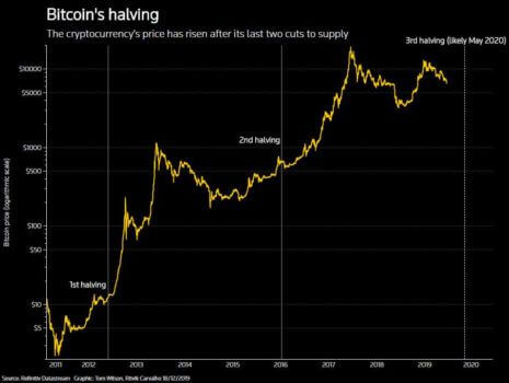 grafico halving bitcoin