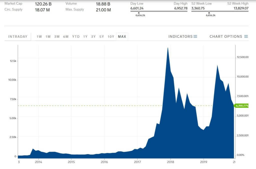 gráfico de preço do bitcoin desde 2013