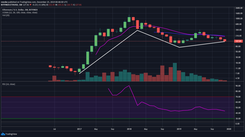 gráfico mensal de preço do ethereum