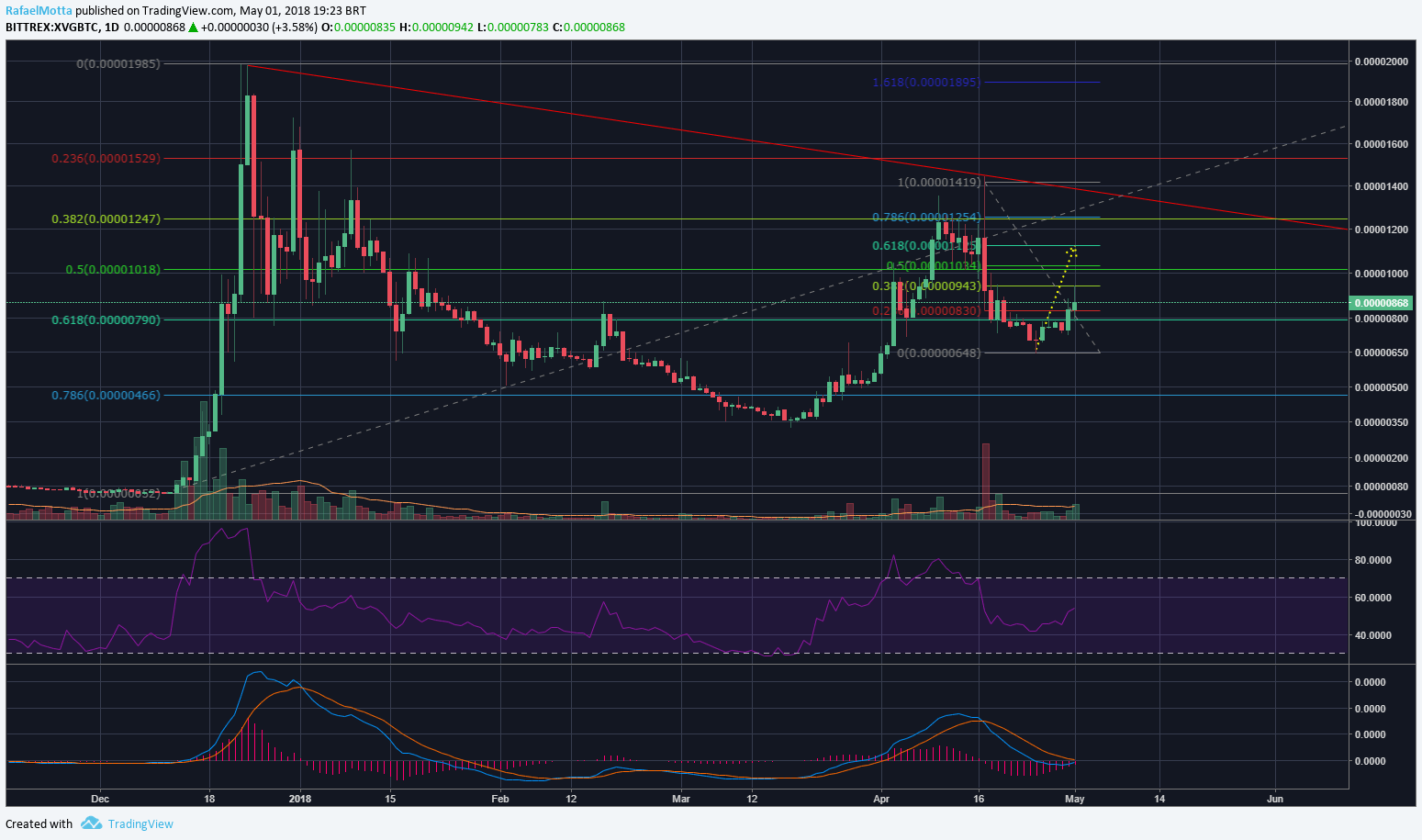 Segundo target: 0.00000941 BTC