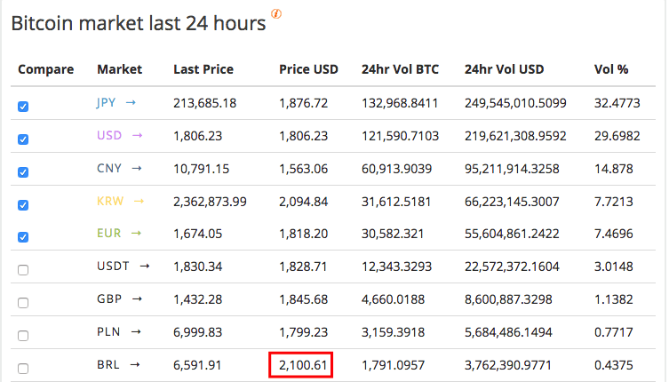 valor mais alto da bitcoin)