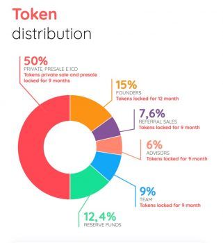 token distribution FIH