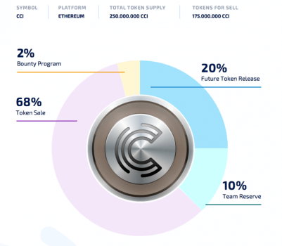 tokens CCI vendidos